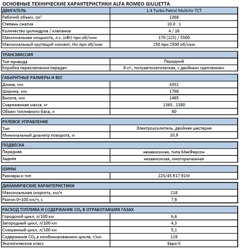 Основные технические характеристики Alfa Romeo Giuliettа